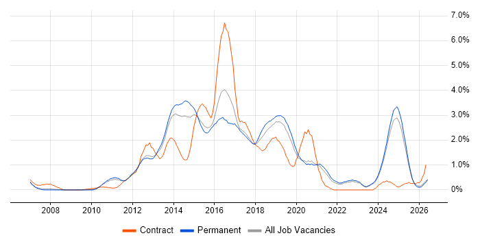 JSON job vacancy trend in Oxfordshire