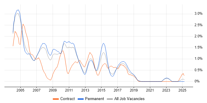 Job vacancy trend for JSP in Oxfordshire