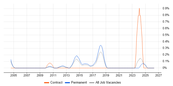 JTAG job vacancy trend in Oxfordshire