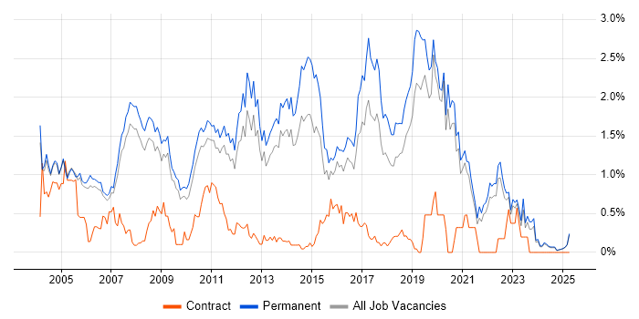 Job vacancy trend for Junior Developer in Oxfordshire Job vacancy trend for Junior Developer in Oxfordshire