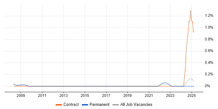 Job vacancy trend for Junior Service Delivery Manager in Oxfordshire Job vacancy trend for Junior Service Delivery Manager in Oxfordshire
