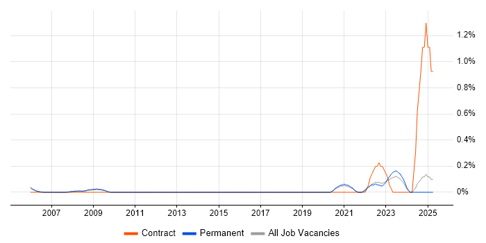 Job vacancy trend for Junior Service Manager in Oxfordshire Job vacancy trend for Junior Service Manager in Oxfordshire