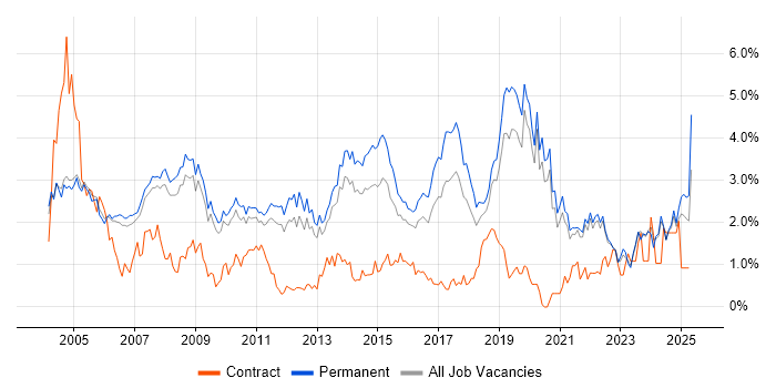 Job vacancy trend for Junior in Oxfordshire Job vacancy trend for Junior in Oxfordshire