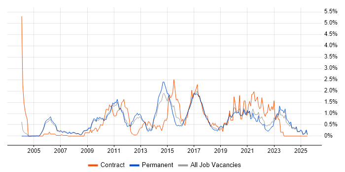 Job vacancy trend for Juniper in Oxfordshire Job vacancy trend for Juniper in Oxfordshire