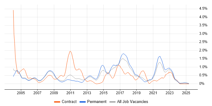 Job vacancy trend for Kalman Filter in Oxfordshire Job vacancy trend for Kalman Filter in Oxfordshire