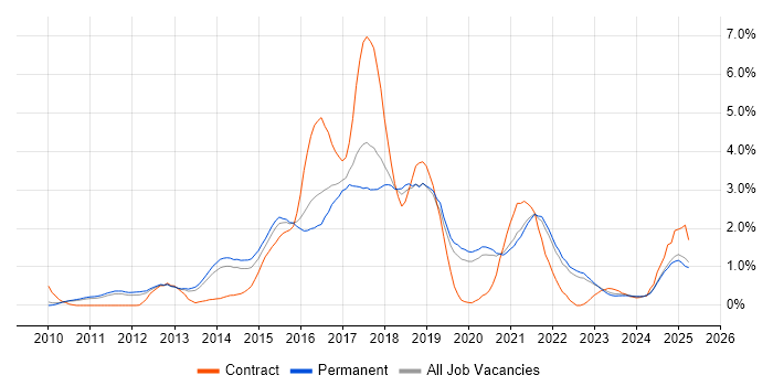 Job vacancy trend for Kanban in Oxfordshire