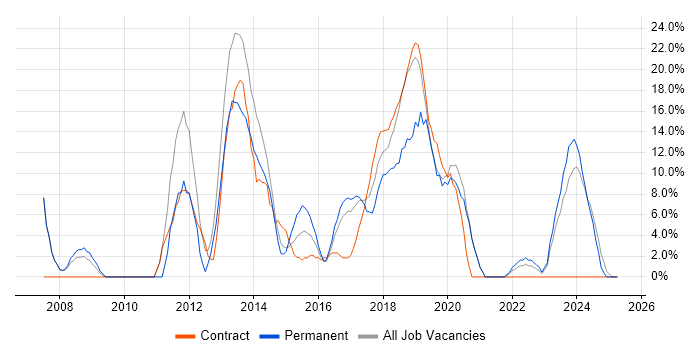 Job vacancy trend for Active Directory in Kidlington Job vacancy trend for Active Directory in Kidlington