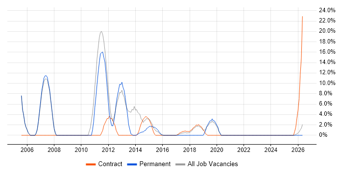 Administrator job vacancy trend in Kidlington
