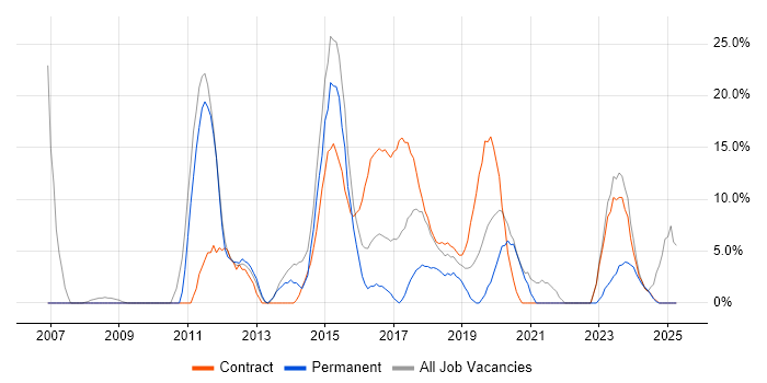 Job vacancy trend for Analytical Skills in Kidlington