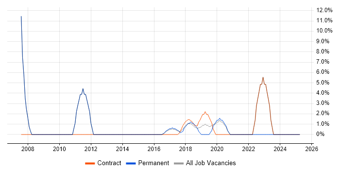 Job vacancy trend for Apple in Kidlington Job vacancy trend for Apple in Kidlington