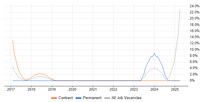 Job vacancy trend for Application Rationalisation in Kidlington