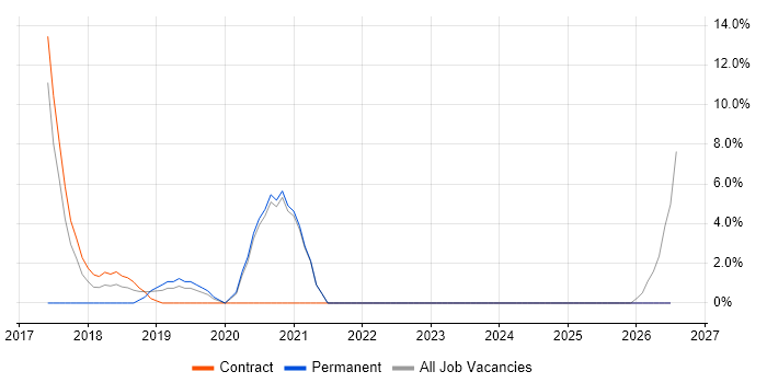Applications Developer job vacancy trend in Kidlington