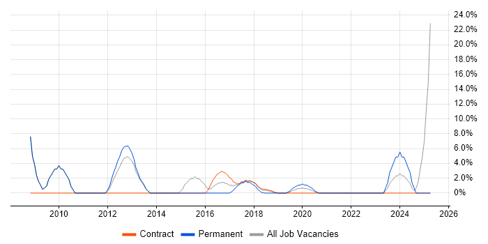 Job vacancy trend for Applications Support in Kidlington