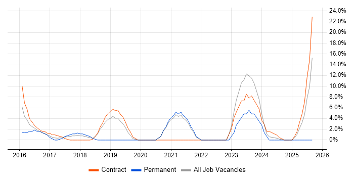 Asset Management job vacancy trend in Kidlington
