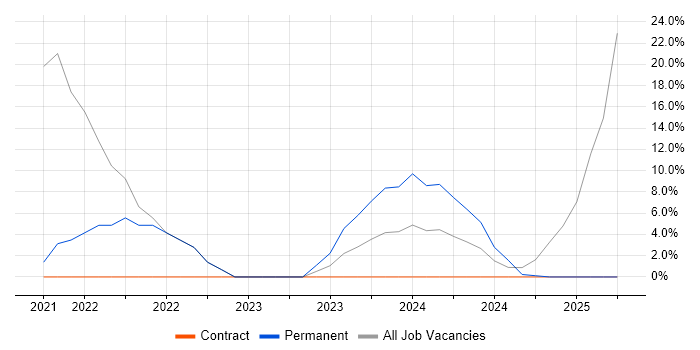 Job vacancy trend for Automotive in Kidlington