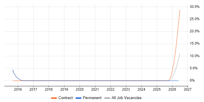 Azure Engineer job vacancy trend in Kidlington