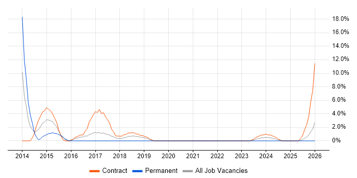 Budget Management job vacancy trend in Kidlington