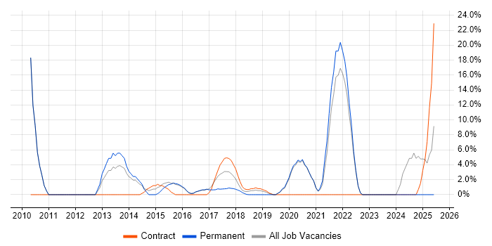 Job vacancy trend for Business Case in Kidlington