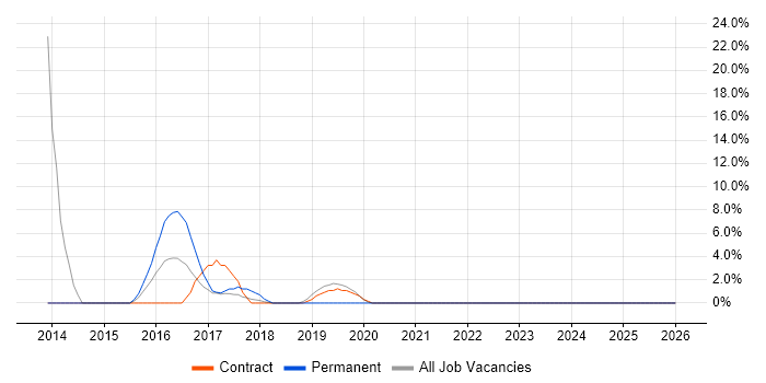 Business Continuity job vacancy trend in Kidlington
