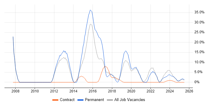 Job vacancy trend for Business Intelligence in Kidlington