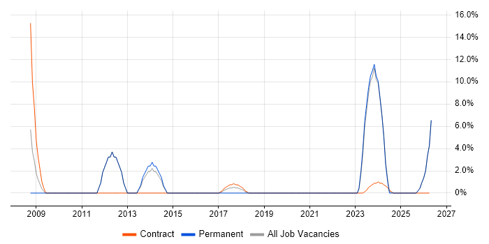 Business Manager job vacancy trend in Kidlington