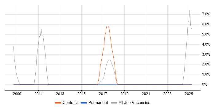 Job vacancy trend for Capacity Planning in Kidlington