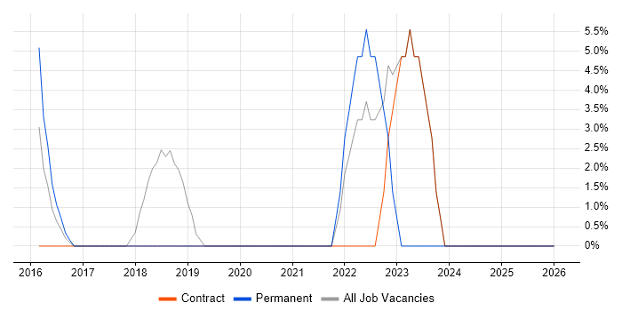 CESG job vacancy trend in Kidlington