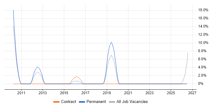 Change Control job vacancy trend in Kidlington