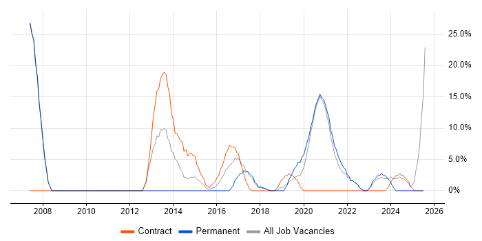Job vacancy trend for Cisco in Kidlington Job vacancy trend for Cisco in Kidlington