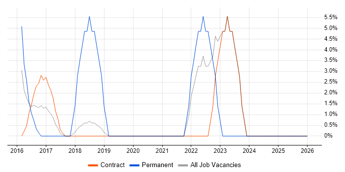 CISSP job vacancy trend in Kidlington