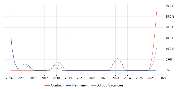 Cloud Engineer job vacancy trend in Kidlington