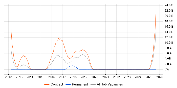 CMDB job vacancy trend in Kidlington