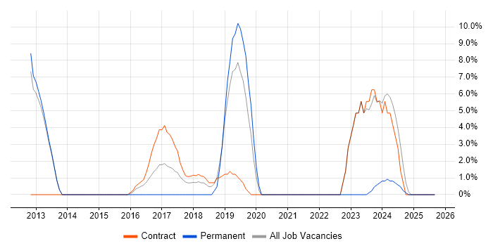 Collaborative Working job vacancy trend in Kidlington Collaborative Working job vacancy trend in Kidlington