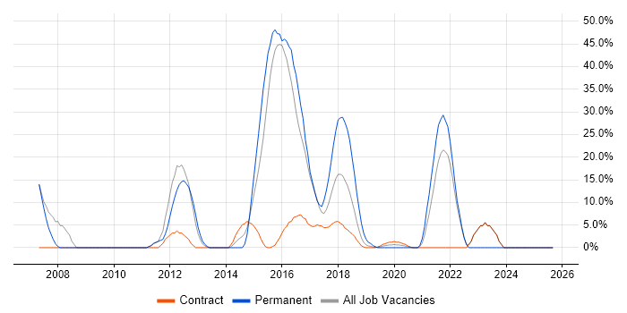 Computer Science job vacancy trend in Kidlington Computer Science job vacancy trend in Kidlington