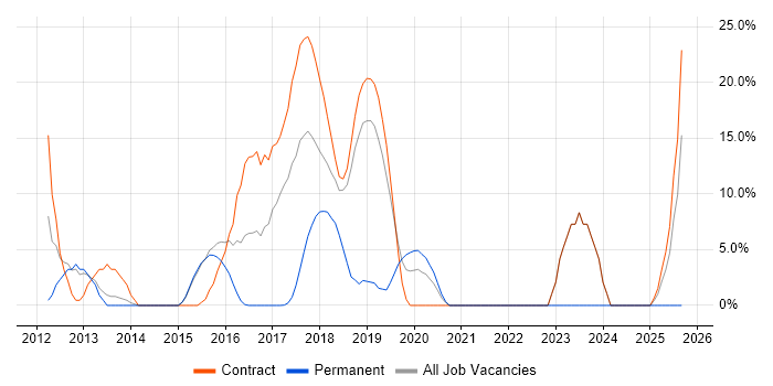 Configuration Management job vacancy trend in Kidlington