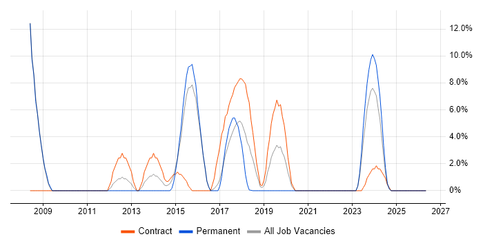 Consultant job vacancy trend in Kidlington