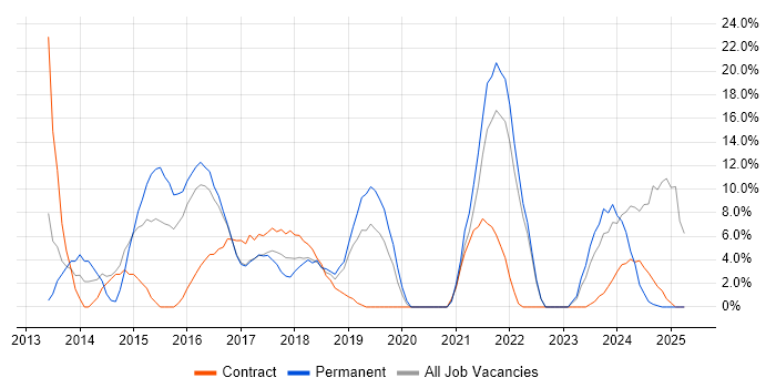 Job vacancy trend for Continuous Improvement in Kidlington