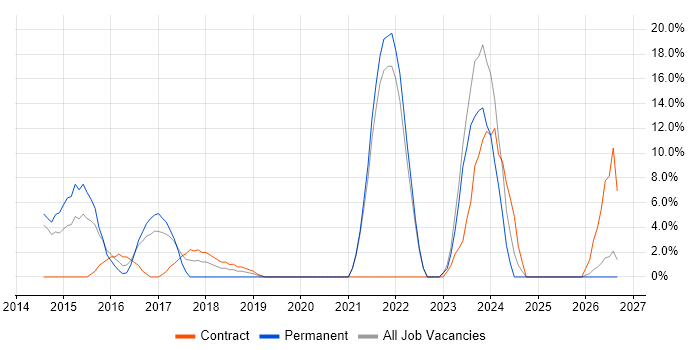 Customer Experience job vacancy trend in Kidlington