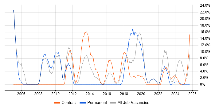 Customer Service job vacancy trend in Kidlington Customer Service job vacancy trend in Kidlington