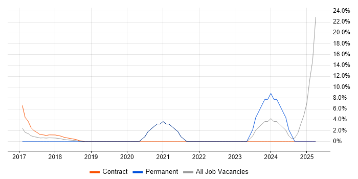 Job vacancy trend for Cybersecurity in Kidlington