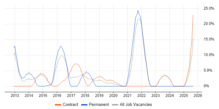 Data Analysis job vacancy trend in Kidlington
