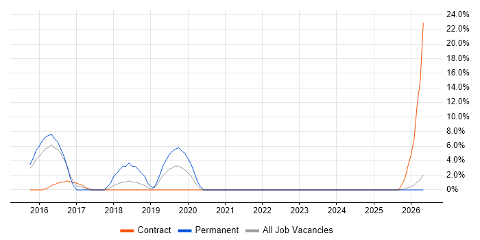 Data Analytics job vacancy trend in Kidlington