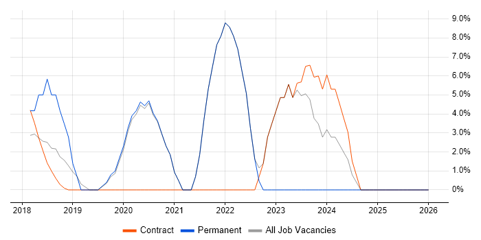 Data Protection job vacancy trend in Kidlington