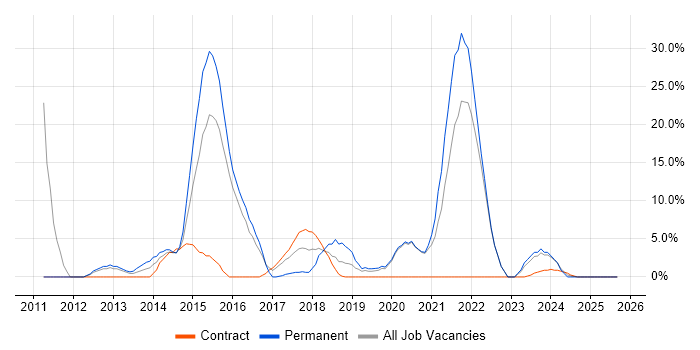 Decision-Making job vacancy trend in Kidlington Decision-Making job vacancy trend in Kidlington