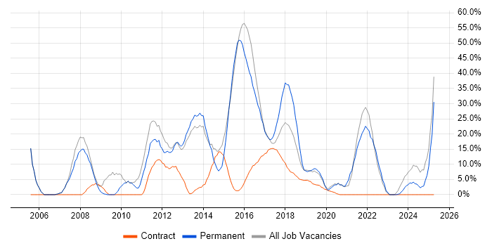 Job vacancy trend for Degree in Kidlington Job vacancy trend for Degree in Kidlington