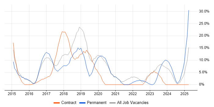Job vacancy trend for DevOps in Kidlington Job vacancy trend for DevOps in Kidlington
