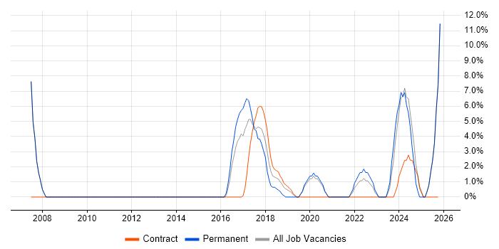 DHCP job vacancy trend in Kidlington
