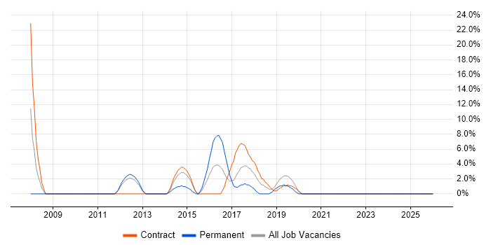 Disaster Recovery job vacancy trend in Kidlington