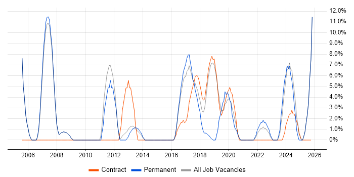 DNS job vacancy trend in Kidlington