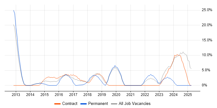 Job vacancy trend for Driving Licence in Kidlington